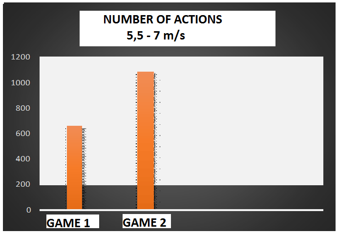 Graph 6. Number of actions 